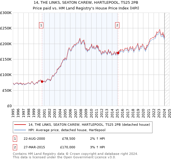 14, THE LINKS, SEATON CAREW, HARTLEPOOL, TS25 2PB: Price paid vs HM Land Registry's House Price Index