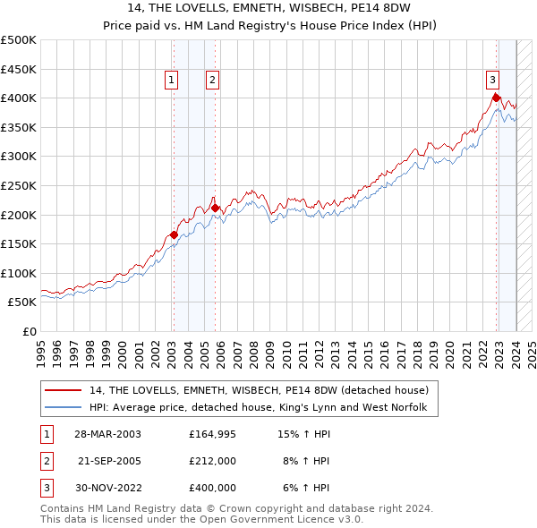 14, THE LOVELLS, EMNETH, WISBECH, PE14 8DW: Price paid vs HM Land Registry's House Price Index