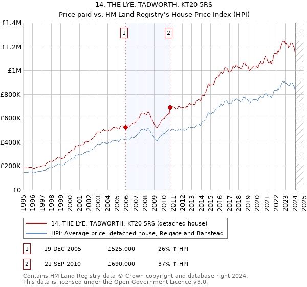 14, THE LYE, TADWORTH, KT20 5RS: Price paid vs HM Land Registry's House Price Index