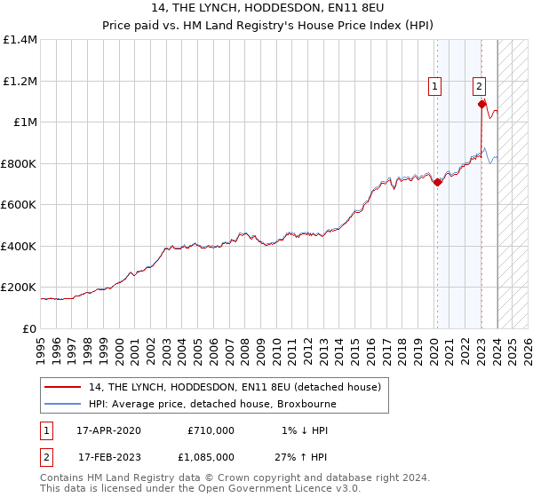 14, THE LYNCH, HODDESDON, EN11 8EU: Price paid vs HM Land Registry's House Price Index