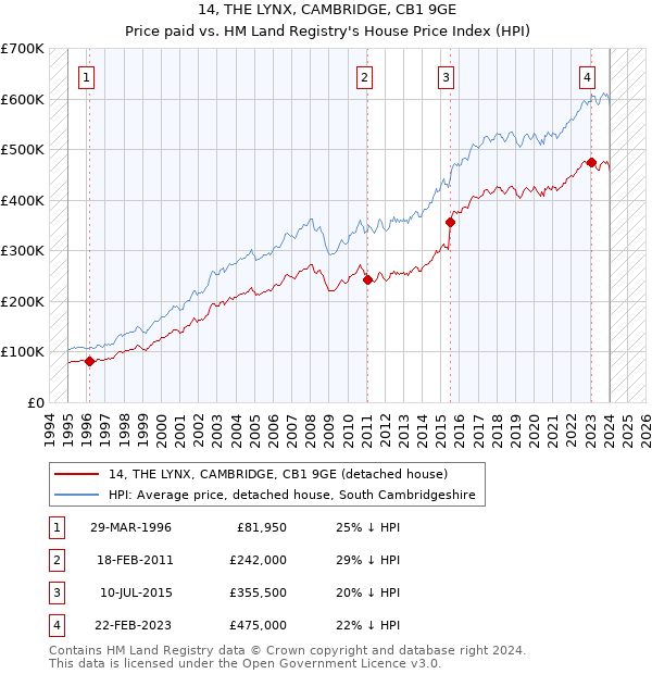 14, THE LYNX, CAMBRIDGE, CB1 9GE: Price paid vs HM Land Registry's House Price Index