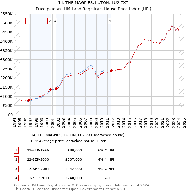 14, THE MAGPIES, LUTON, LU2 7XT: Price paid vs HM Land Registry's House Price Index