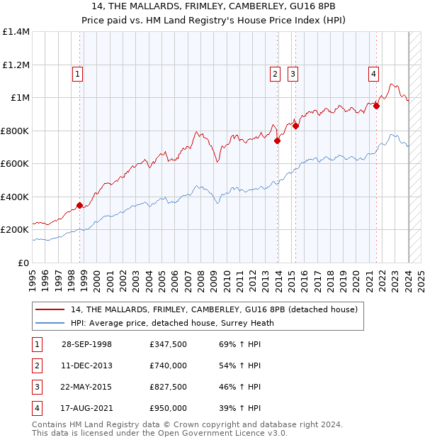 14, THE MALLARDS, FRIMLEY, CAMBERLEY, GU16 8PB: Price paid vs HM Land Registry's House Price Index