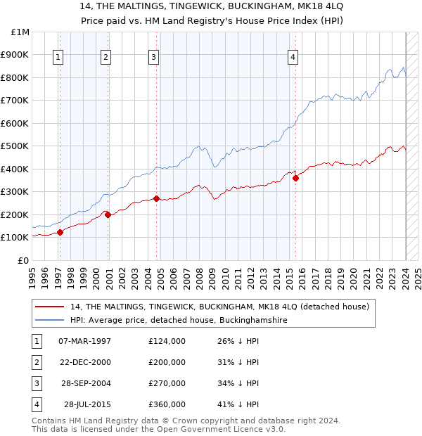 14, THE MALTINGS, TINGEWICK, BUCKINGHAM, MK18 4LQ: Price paid vs HM Land Registry's House Price Index