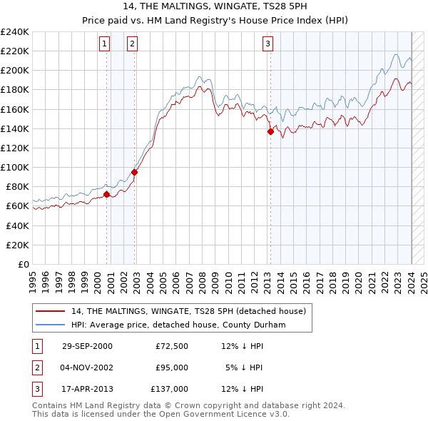 14, THE MALTINGS, WINGATE, TS28 5PH: Price paid vs HM Land Registry's House Price Index