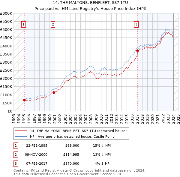 14, THE MALYONS, BENFLEET, SS7 1TU: Price paid vs HM Land Registry's House Price Index