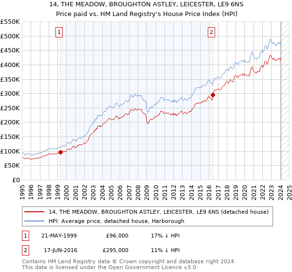 14, THE MEADOW, BROUGHTON ASTLEY, LEICESTER, LE9 6NS: Price paid vs HM Land Registry's House Price Index