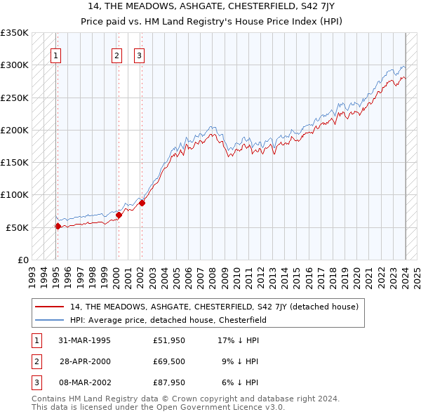 14, THE MEADOWS, ASHGATE, CHESTERFIELD, S42 7JY: Price paid vs HM Land Registry's House Price Index