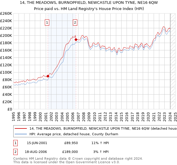 14, THE MEADOWS, BURNOPFIELD, NEWCASTLE UPON TYNE, NE16 6QW: Price paid vs HM Land Registry's House Price Index