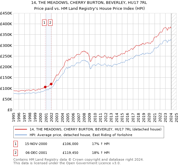 14, THE MEADOWS, CHERRY BURTON, BEVERLEY, HU17 7RL: Price paid vs HM Land Registry's House Price Index