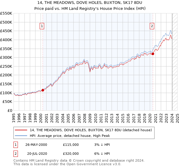 14, THE MEADOWS, DOVE HOLES, BUXTON, SK17 8DU: Price paid vs HM Land Registry's House Price Index