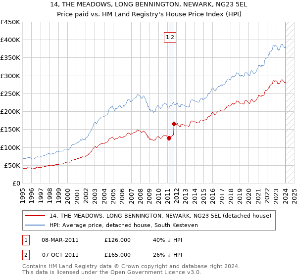 14, THE MEADOWS, LONG BENNINGTON, NEWARK, NG23 5EL: Price paid vs HM Land Registry's House Price Index