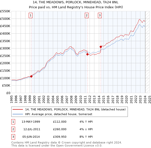 14, THE MEADOWS, PORLOCK, MINEHEAD, TA24 8NL: Price paid vs HM Land Registry's House Price Index
