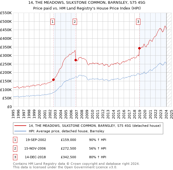 14, THE MEADOWS, SILKSTONE COMMON, BARNSLEY, S75 4SG: Price paid vs HM Land Registry's House Price Index