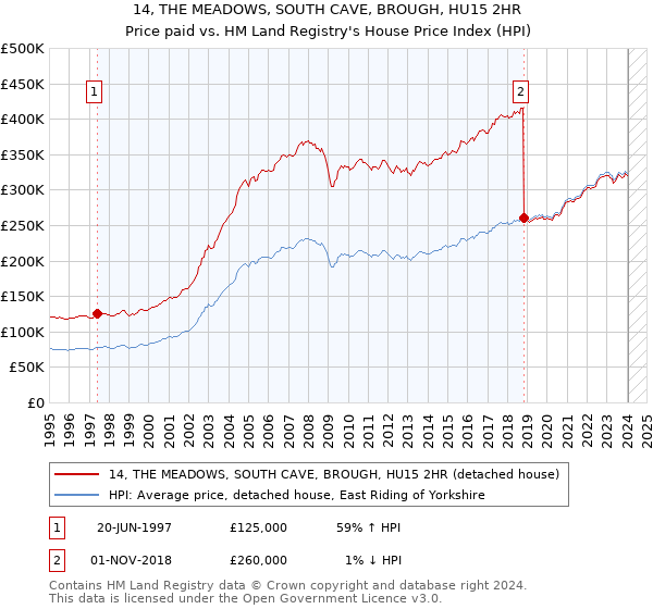 14, THE MEADOWS, SOUTH CAVE, BROUGH, HU15 2HR: Price paid vs HM Land Registry's House Price Index