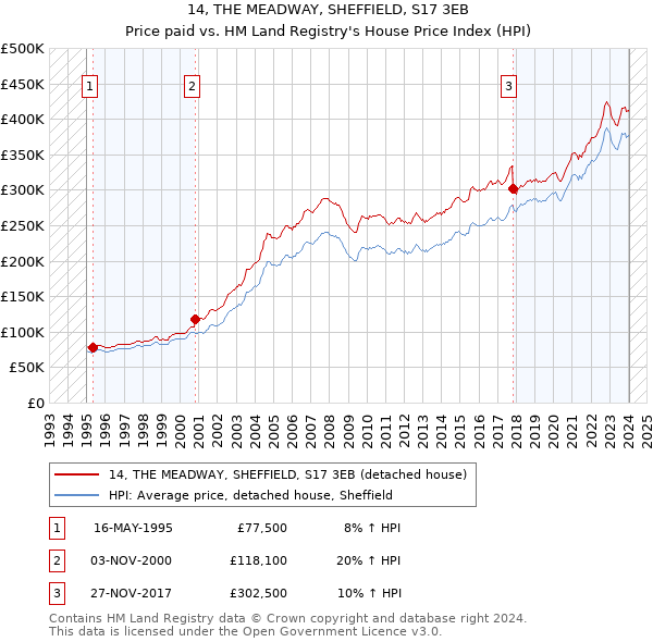 14, THE MEADWAY, SHEFFIELD, S17 3EB: Price paid vs HM Land Registry's House Price Index