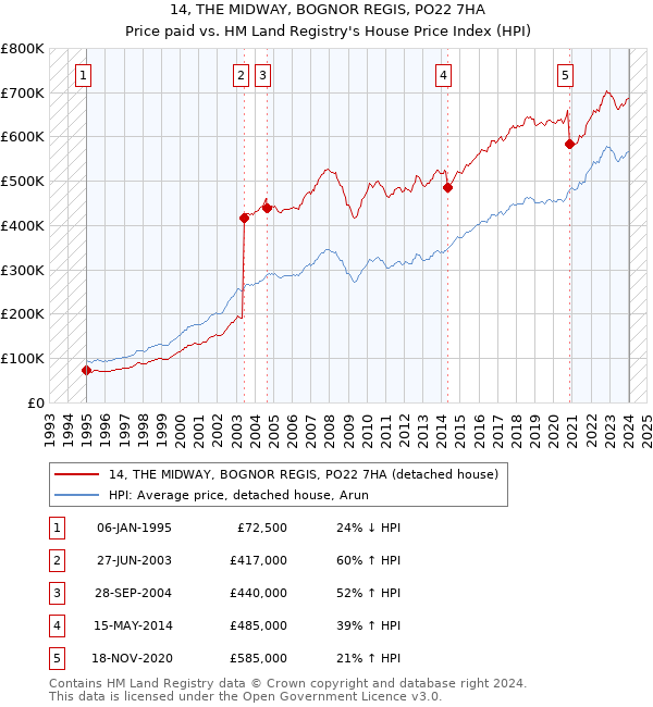 14, THE MIDWAY, BOGNOR REGIS, PO22 7HA: Price paid vs HM Land Registry's House Price Index