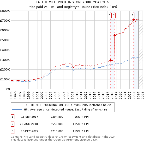 14, THE MILE, POCKLINGTON, YORK, YO42 2HA: Price paid vs HM Land Registry's House Price Index