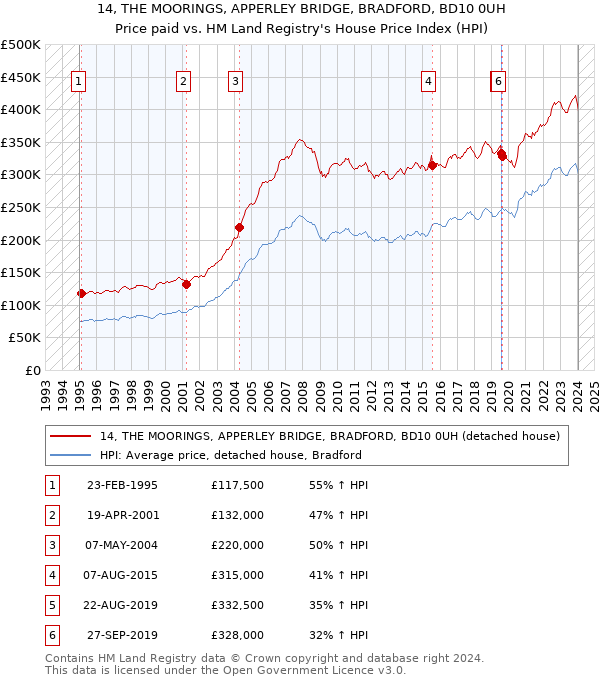 14, THE MOORINGS, APPERLEY BRIDGE, BRADFORD, BD10 0UH: Price paid vs HM Land Registry's House Price Index