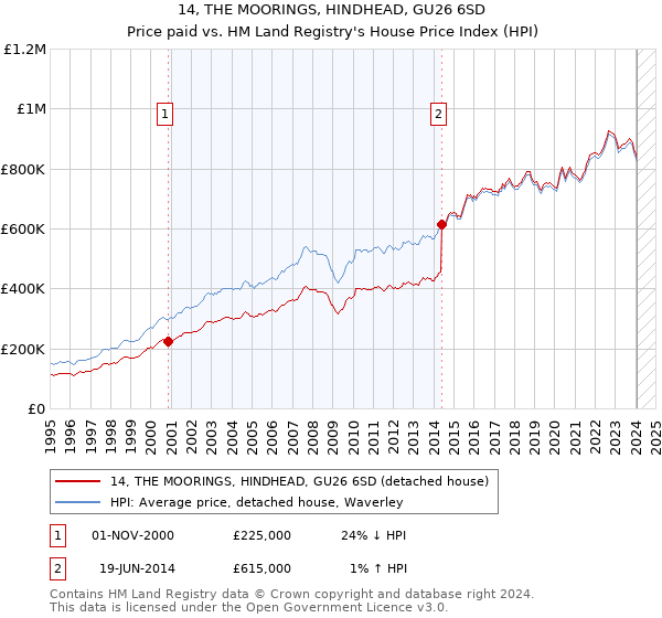 14, THE MOORINGS, HINDHEAD, GU26 6SD: Price paid vs HM Land Registry's House Price Index