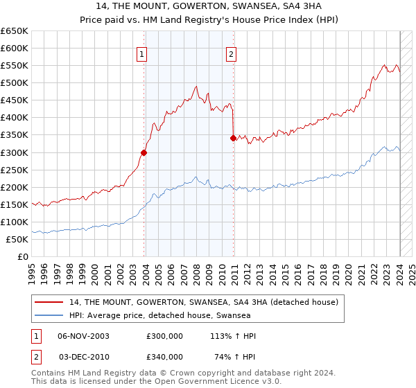 14, THE MOUNT, GOWERTON, SWANSEA, SA4 3HA: Price paid vs HM Land Registry's House Price Index