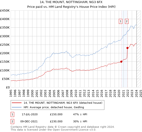 14, THE MOUNT, NOTTINGHAM, NG3 6FX: Price paid vs HM Land Registry's House Price Index