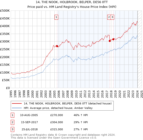 14, THE NOOK, HOLBROOK, BELPER, DE56 0TT: Price paid vs HM Land Registry's House Price Index