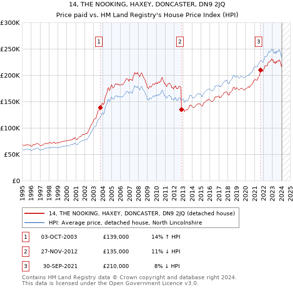 14, THE NOOKING, HAXEY, DONCASTER, DN9 2JQ: Price paid vs HM Land Registry's House Price Index