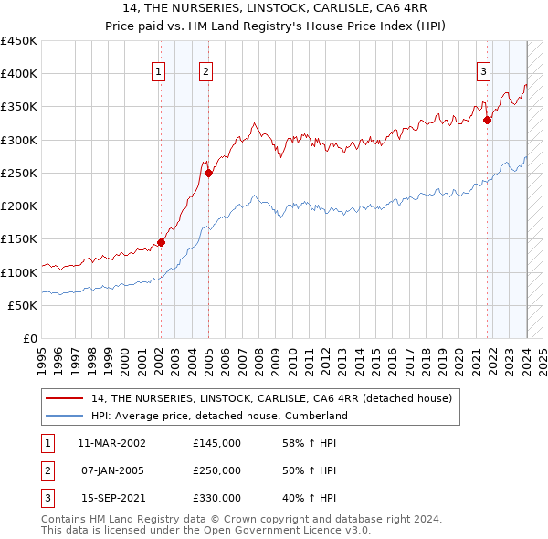 14, THE NURSERIES, LINSTOCK, CARLISLE, CA6 4RR: Price paid vs HM Land Registry's House Price Index