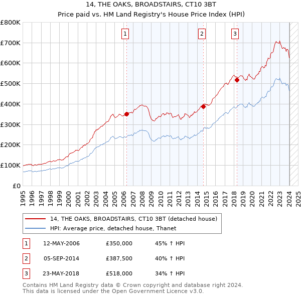 14, THE OAKS, BROADSTAIRS, CT10 3BT: Price paid vs HM Land Registry's House Price Index