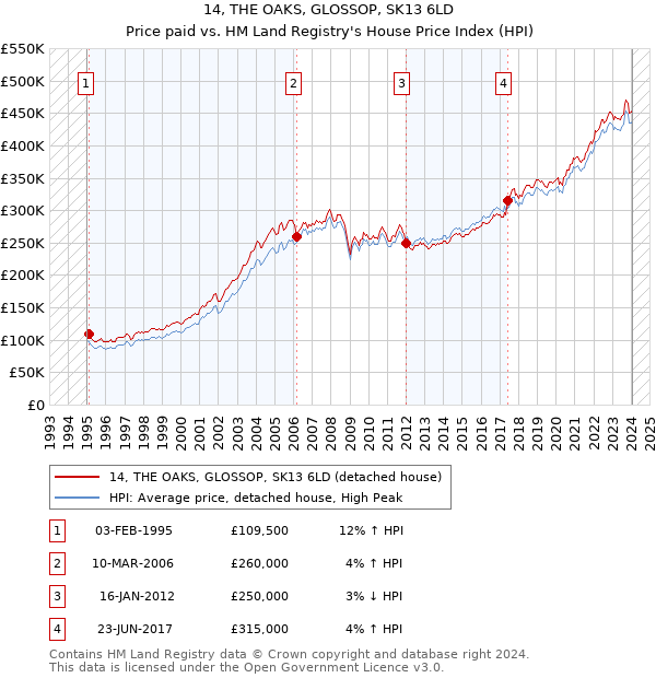14, THE OAKS, GLOSSOP, SK13 6LD: Price paid vs HM Land Registry's House Price Index
