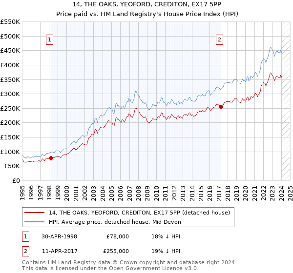 14, THE OAKS, YEOFORD, CREDITON, EX17 5PP: Price paid vs HM Land Registry's House Price Index
