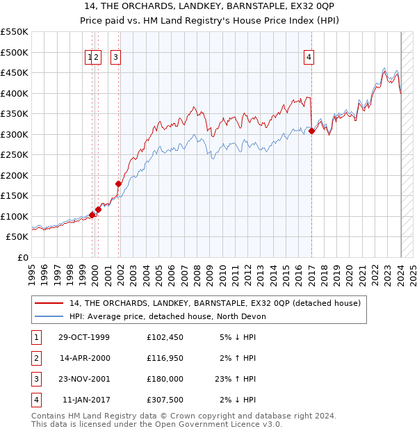 14, THE ORCHARDS, LANDKEY, BARNSTAPLE, EX32 0QP: Price paid vs HM Land Registry's House Price Index