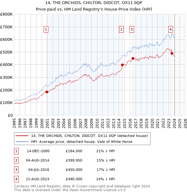14, THE ORCHIDS, CHILTON, DIDCOT, OX11 0QP: Price paid vs HM Land Registry's House Price Index