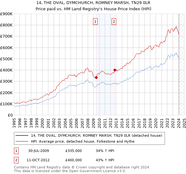 14, THE OVAL, DYMCHURCH, ROMNEY MARSH, TN29 0LR: Price paid vs HM Land Registry's House Price Index