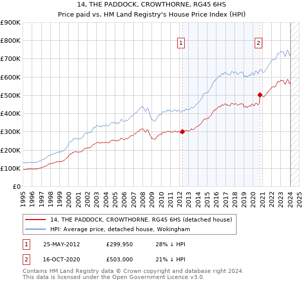 14, THE PADDOCK, CROWTHORNE, RG45 6HS: Price paid vs HM Land Registry's House Price Index