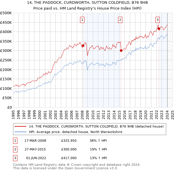 14, THE PADDOCK, CURDWORTH, SUTTON COLDFIELD, B76 9HB: Price paid vs HM Land Registry's House Price Index