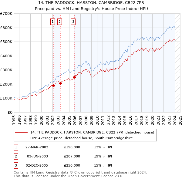 14, THE PADDOCK, HARSTON, CAMBRIDGE, CB22 7PR: Price paid vs HM Land Registry's House Price Index