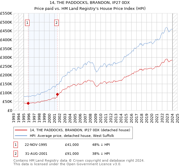 14, THE PADDOCKS, BRANDON, IP27 0DX: Price paid vs HM Land Registry's House Price Index