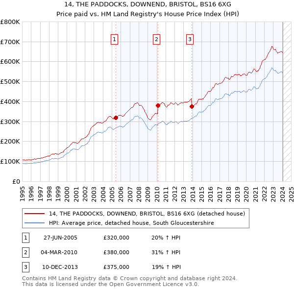 14, THE PADDOCKS, DOWNEND, BRISTOL, BS16 6XG: Price paid vs HM Land Registry's House Price Index