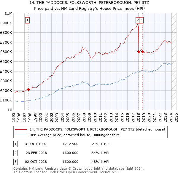 14, THE PADDOCKS, FOLKSWORTH, PETERBOROUGH, PE7 3TZ: Price paid vs HM Land Registry's House Price Index