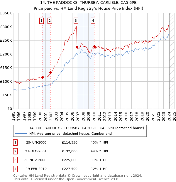 14, THE PADDOCKS, THURSBY, CARLISLE, CA5 6PB: Price paid vs HM Land Registry's House Price Index