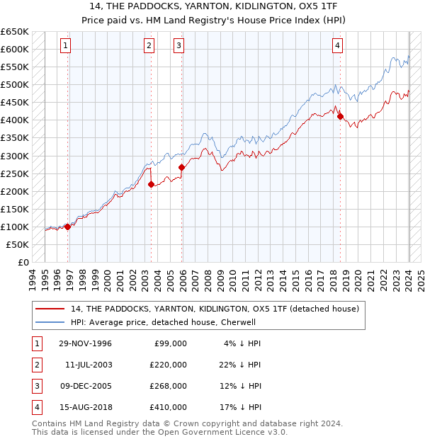 14, THE PADDOCKS, YARNTON, KIDLINGTON, OX5 1TF: Price paid vs HM Land Registry's House Price Index