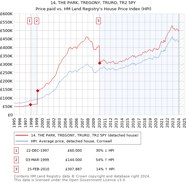 14, THE PARK, TREGONY, TRURO, TR2 5PY: Price paid vs HM Land Registry's House Price Index