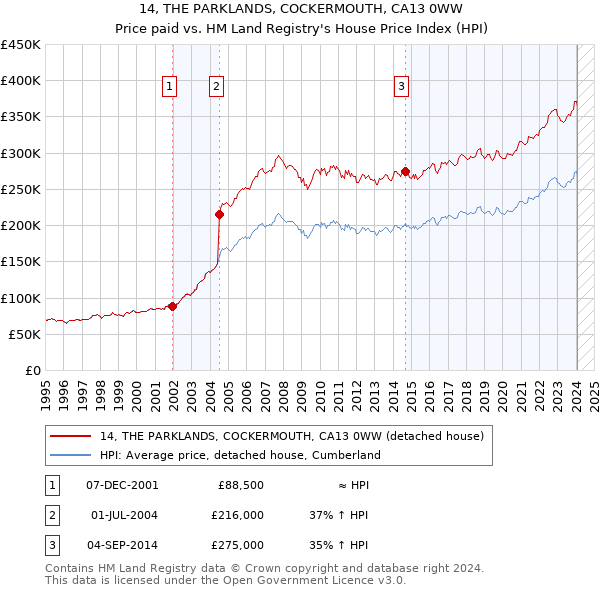 14, THE PARKLANDS, COCKERMOUTH, CA13 0WW: Price paid vs HM Land Registry's House Price Index