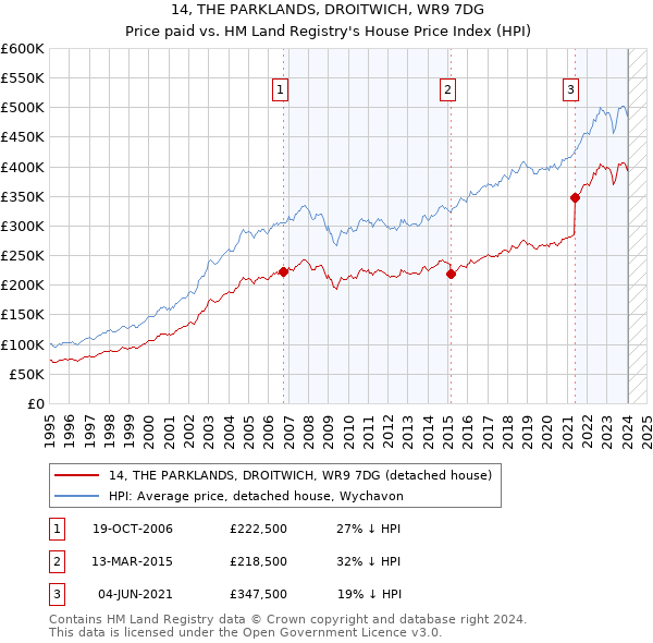 14, THE PARKLANDS, DROITWICH, WR9 7DG: Price paid vs HM Land Registry's House Price Index
