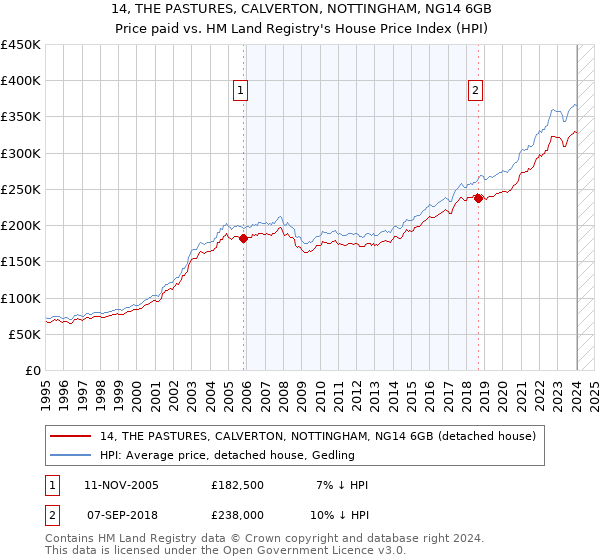 14, THE PASTURES, CALVERTON, NOTTINGHAM, NG14 6GB: Price paid vs HM Land Registry's House Price Index