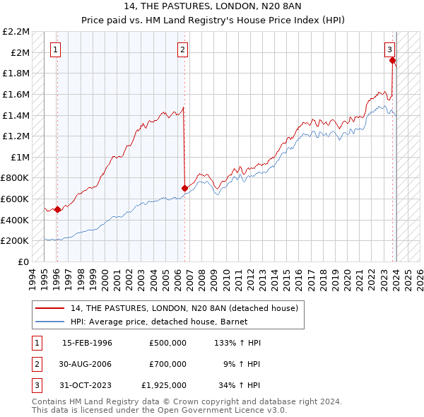 14, THE PASTURES, LONDON, N20 8AN: Price paid vs HM Land Registry's House Price Index