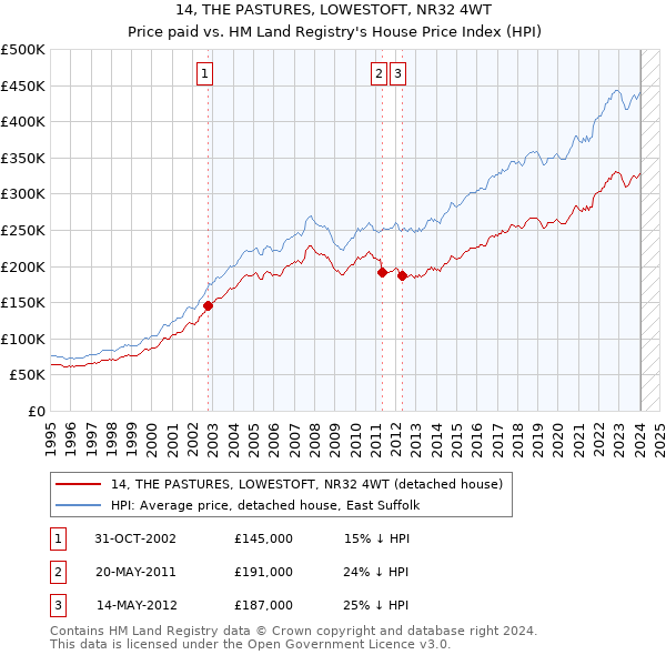 14, THE PASTURES, LOWESTOFT, NR32 4WT: Price paid vs HM Land Registry's House Price Index