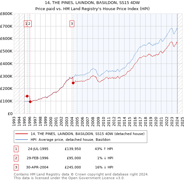 14, THE PINES, LAINDON, BASILDON, SS15 4DW: Price paid vs HM Land Registry's House Price Index